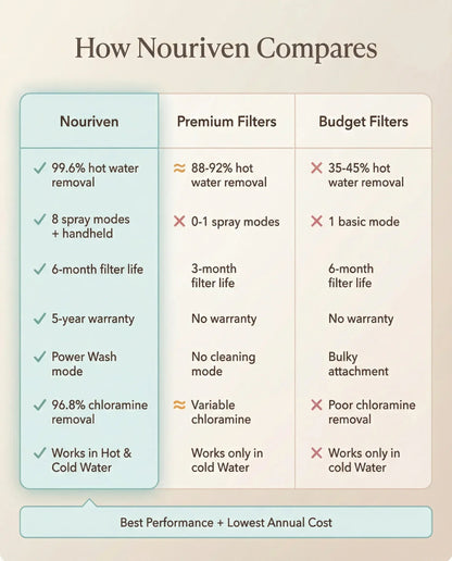 Nouriven® Shower Filter - Nouriven